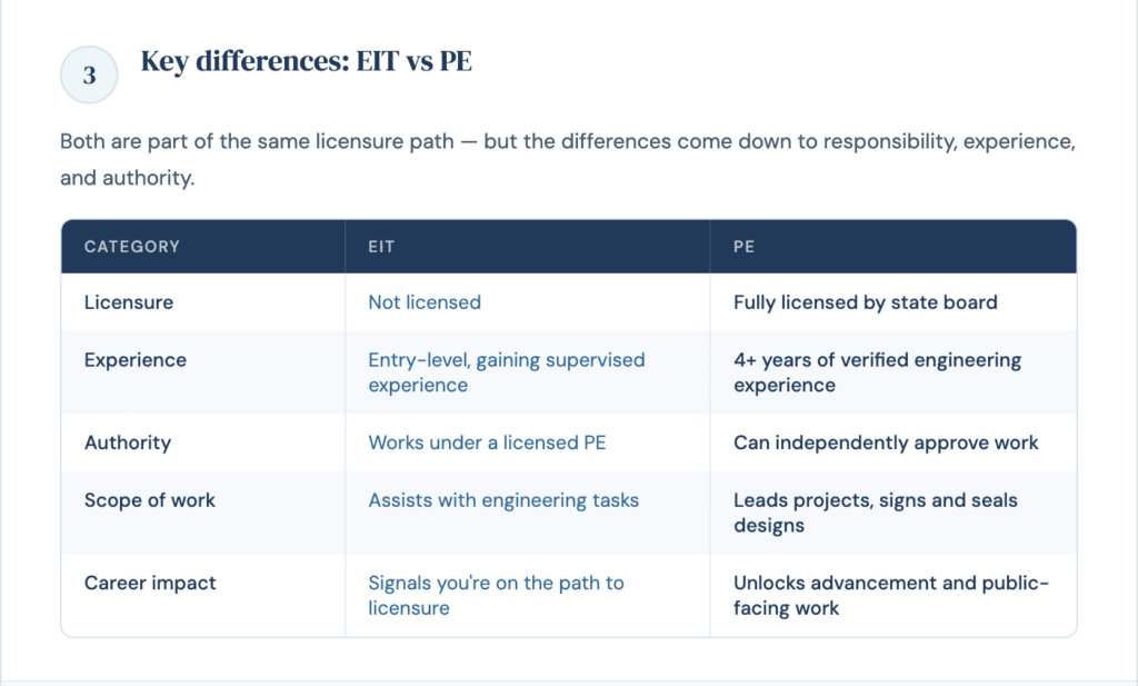 Table comparing EIT and PE by licensure, experience, authority, scope of work, and career impact.