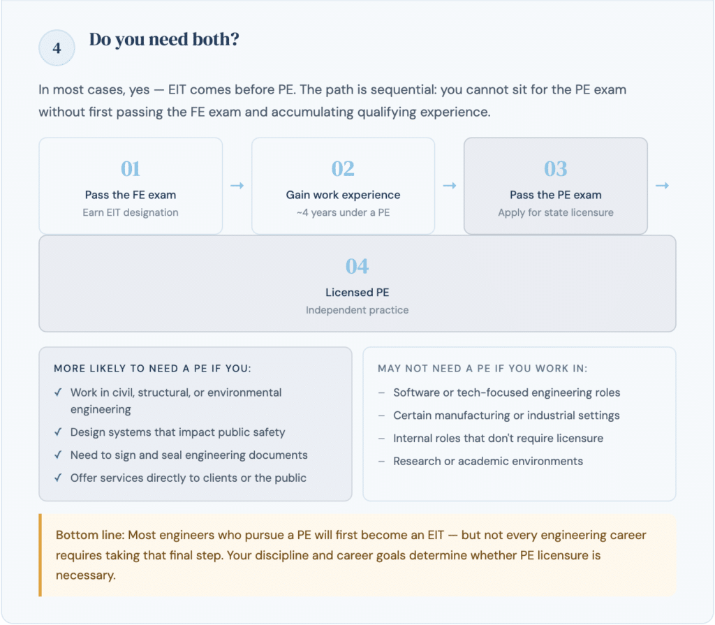 Flowchart explains PE licensure: earn EIT, gain experience, pass PE exam, get licensed; notes on who needs PE.